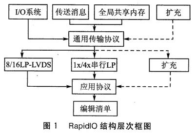 基于數字信號處理器實現RapidIO通信系統的軟硬件設計